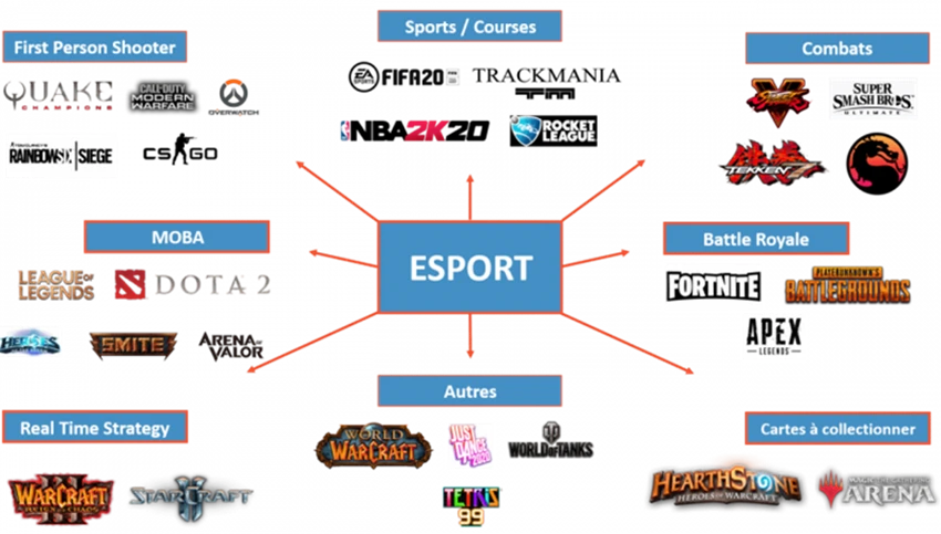 Les différents jeux eSport triés par catégories